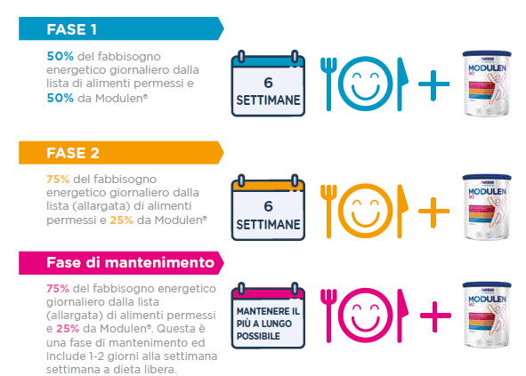 Malattia di Crohn e alimentazione