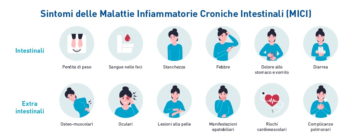 Sintomi Malattie Infiammatorie Croniche Intestinali (MICI)
