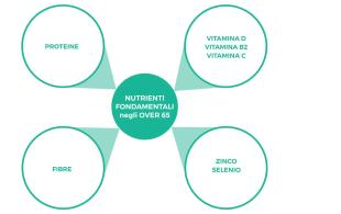 Ad ogni età la sua nutrizione