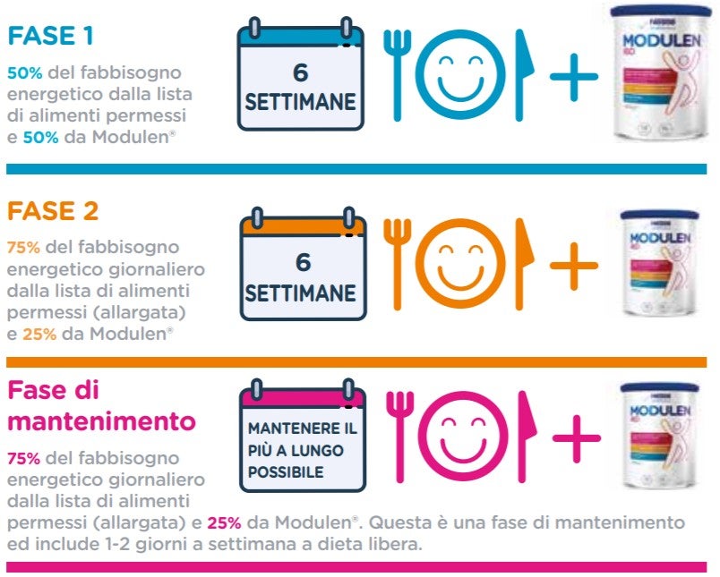 schema modalità d’uso modulen ibd