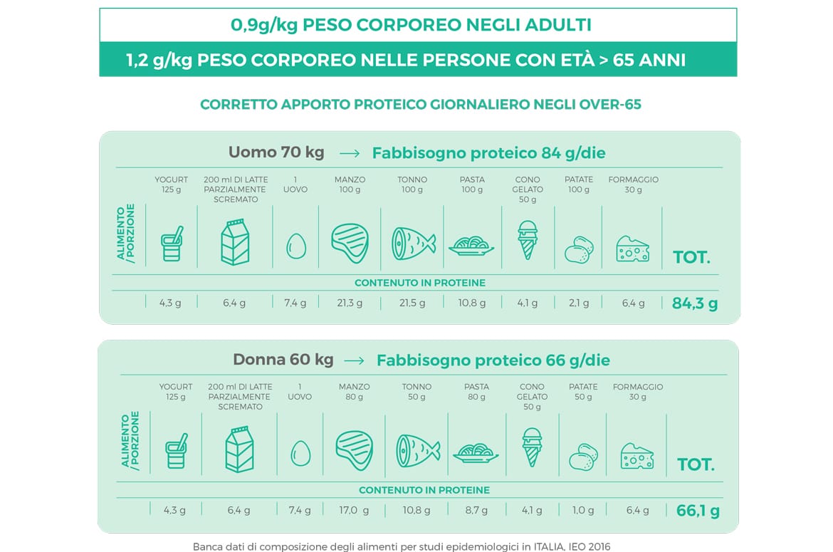 Il corretto apporto proteico negli over65