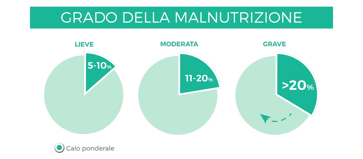 Grado di malnutrizione - lieve, moderata, grave