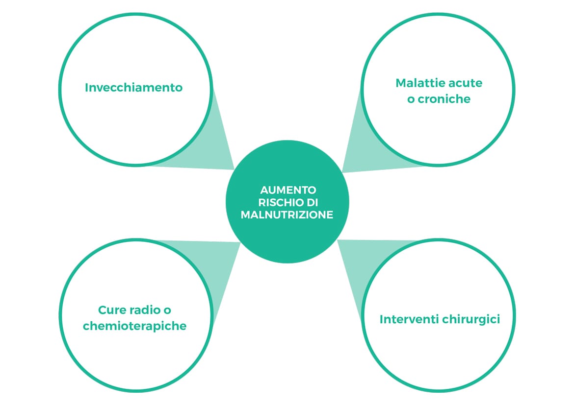 Aumento rischio malnutrizione